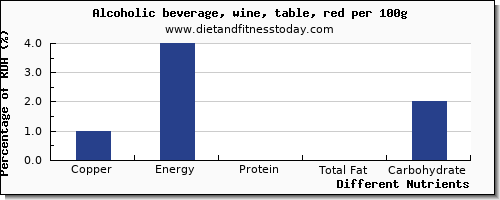 chart to show highest copper in red wine per 100g
